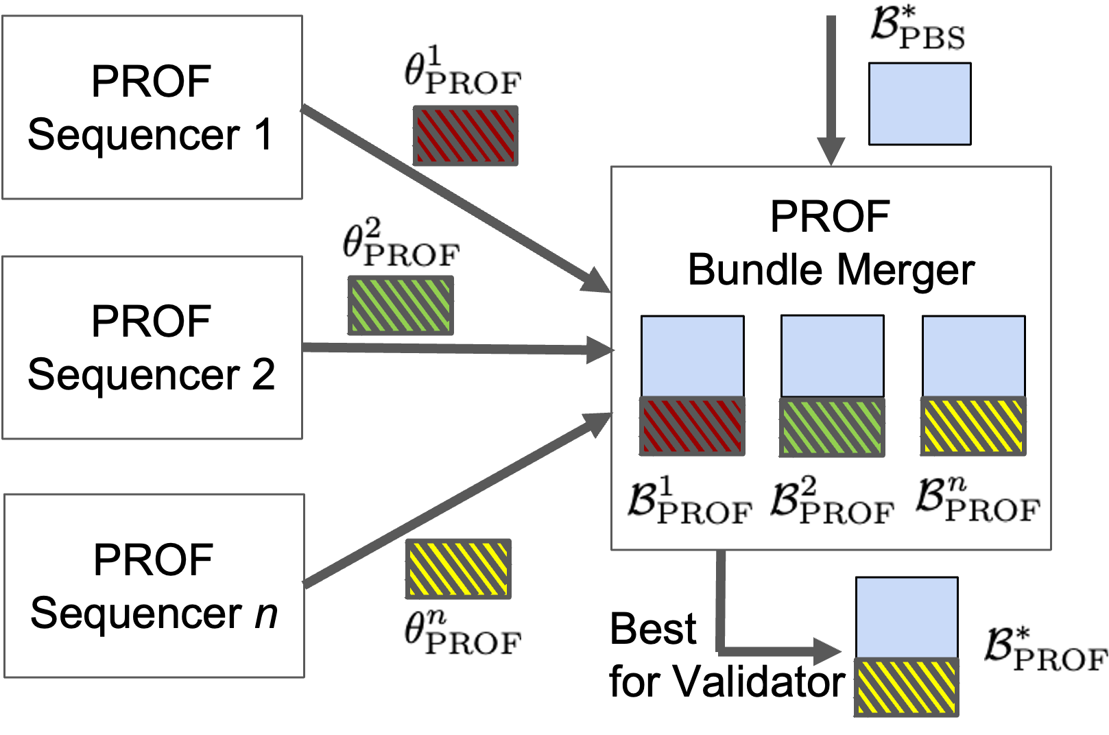 Multiple concurrent PROF sequencers