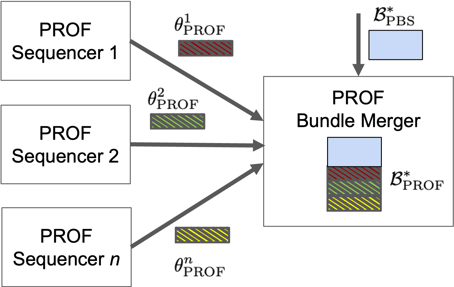 Enrichment from multiple PROF sequencers