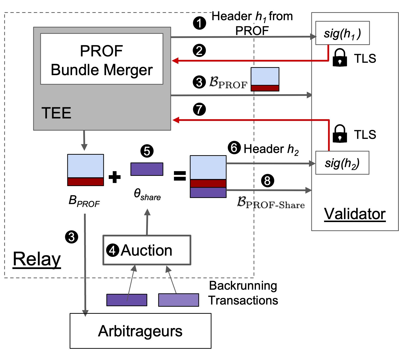 PROF-Share Design