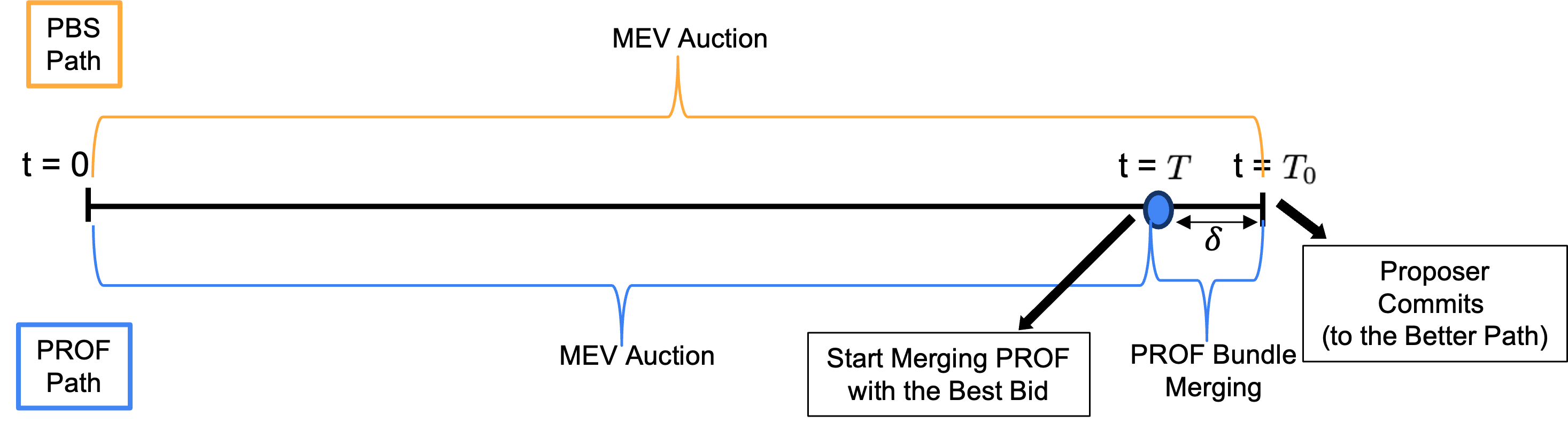 PROF Timeline